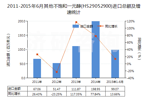 2011-2015年6月其他不飽和一元醇(HS29052900)進(jìn)口總額及增速統(tǒng)計(jì)